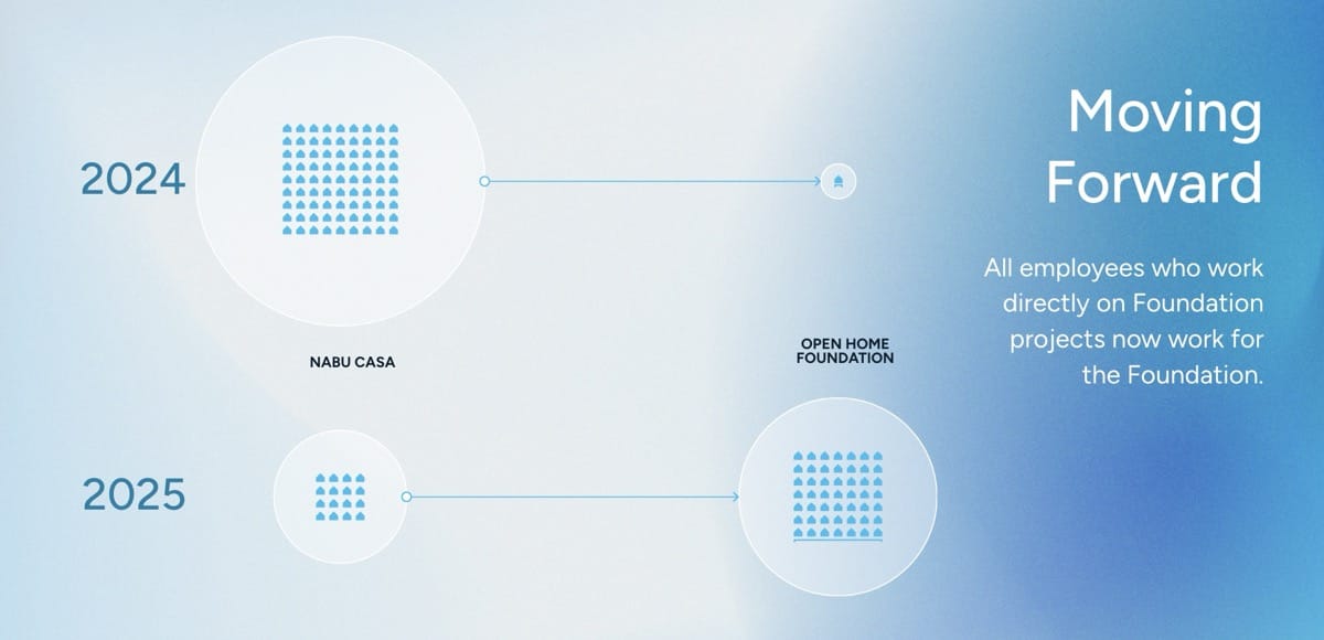 Employees move from Nabu Casa to the Foundation