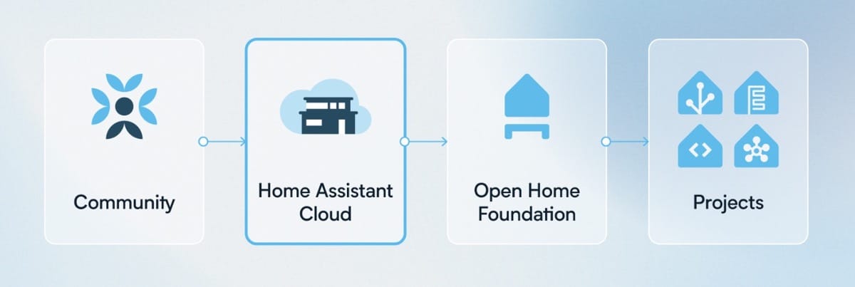 how we fund our projects