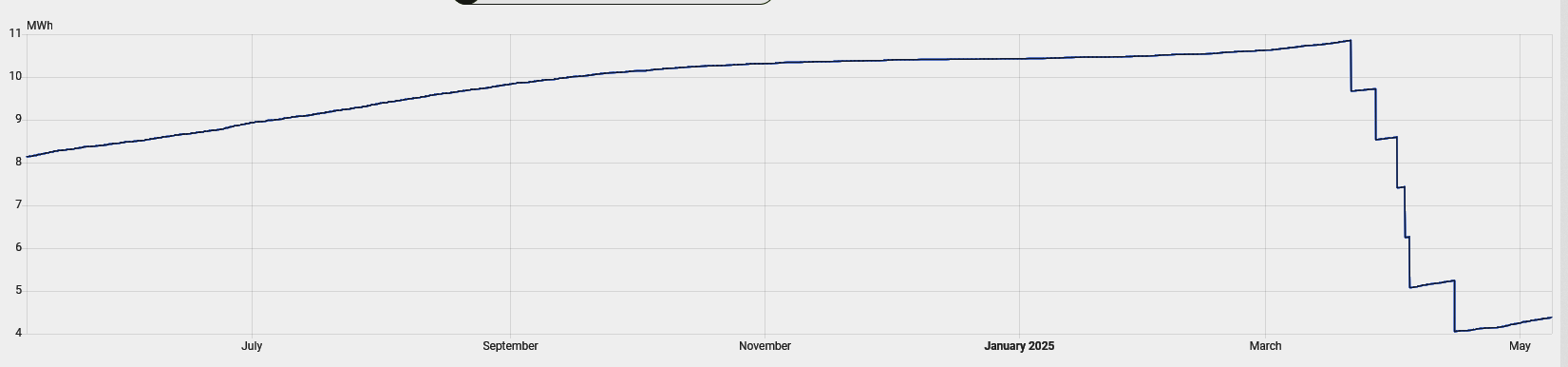 envoy lifetime energy production decrease