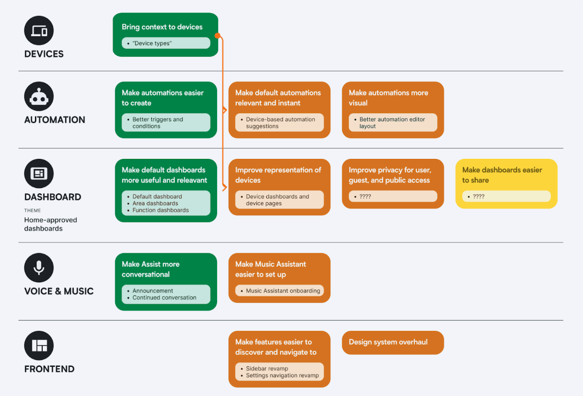 Devices, Automations, Dashboards, Voice & Music, Frontend